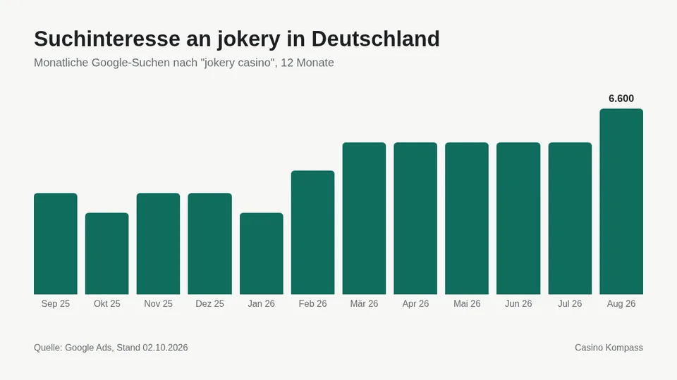 Suchinteresse an jokery in Deutschland nach Monaten