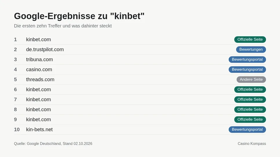 Google-Ergebnisse zu kinbet mit Einordnung der Websites