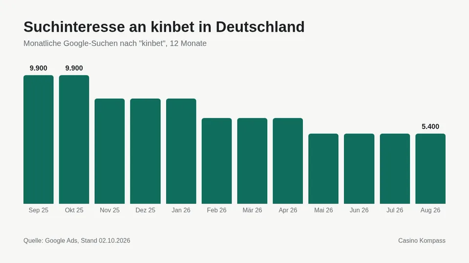 Suchinteresse an kinbet in Deutschland nach Monaten