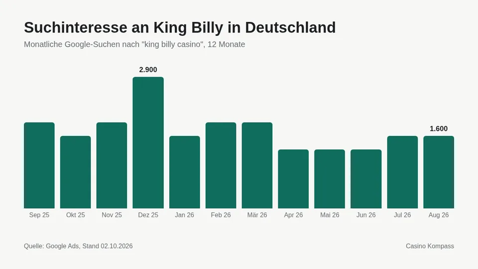 Suchinteresse an King Billy in Deutschland nach Monaten