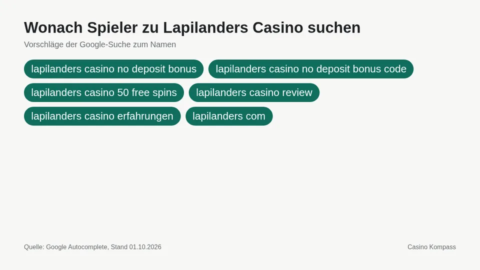 Google-Suchvorschläge zu Lapilanders Casino