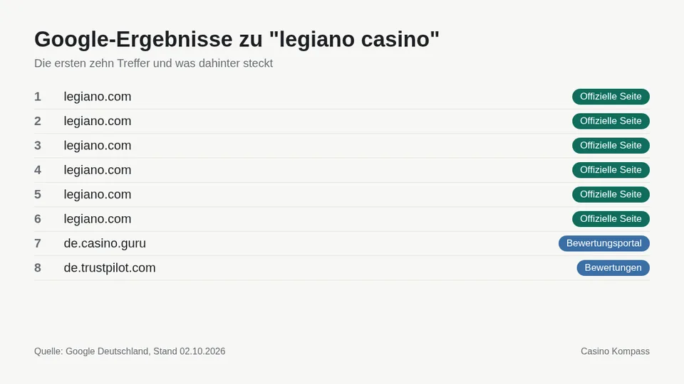 Google-Ergebnisse zu legiano casino mit Einordnung der Websites