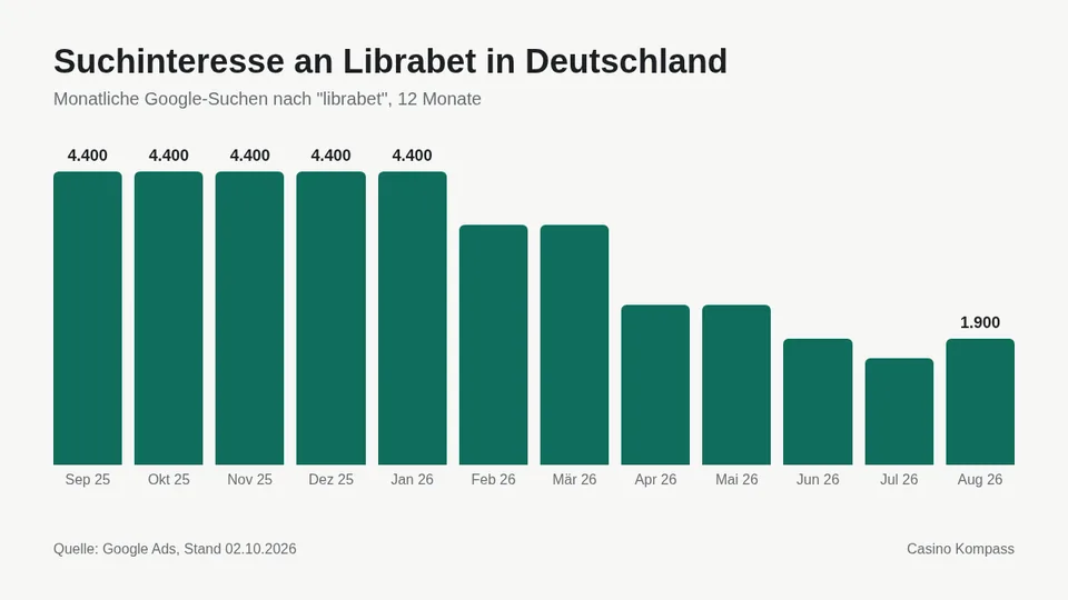 Suchinteresse an Librabet in Deutschland nach Monaten