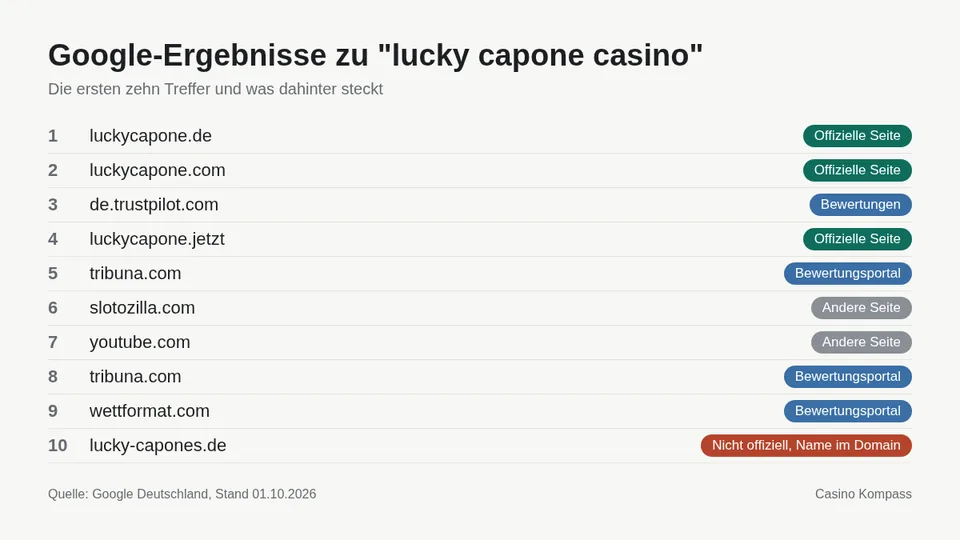 Google-Ergebnisse zu lucky capone casino mit Einordnung der Websites