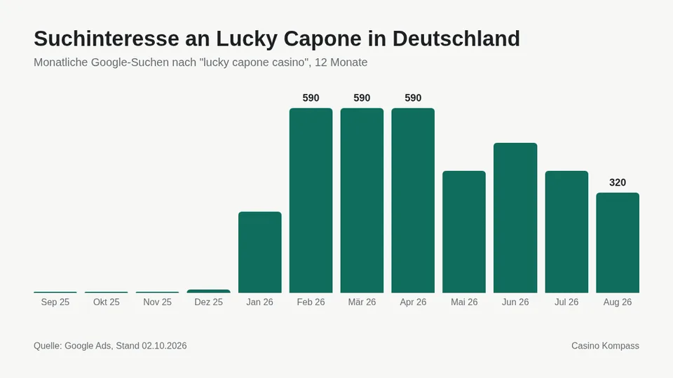 Suchinteresse an Lucky Capone in Deutschland nach Monaten