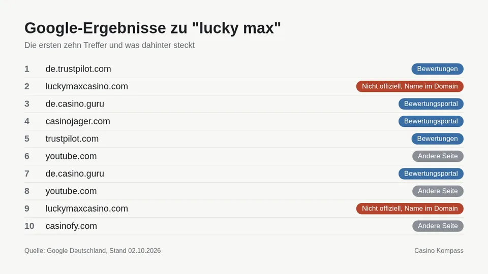 Google-Ergebnisse zu lucky max mit Einordnung der Websites