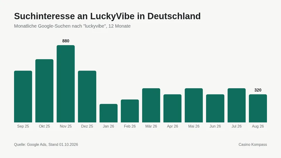 Suchinteresse an LuckyVibe in Deutschland nach Monaten