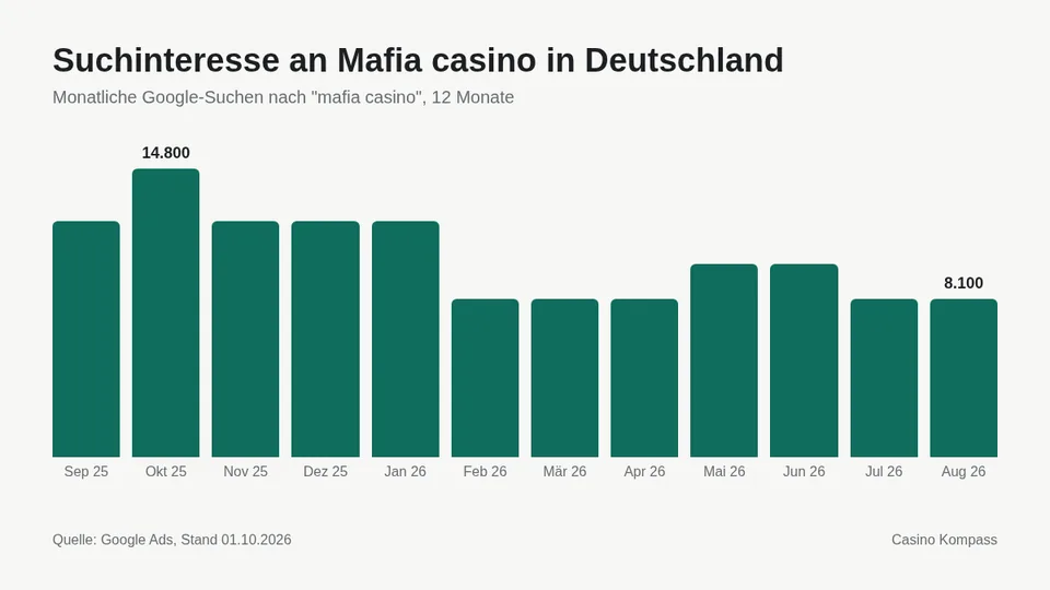 Suchinteresse an Mafia casino in Deutschland nach Monaten
