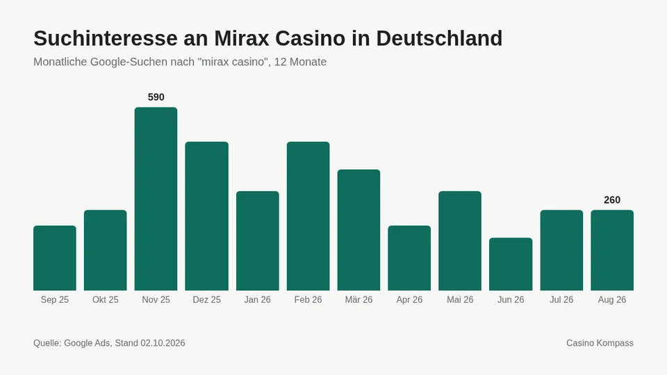 Suchinteresse an Mirax Casino in Deutschland nach Monaten