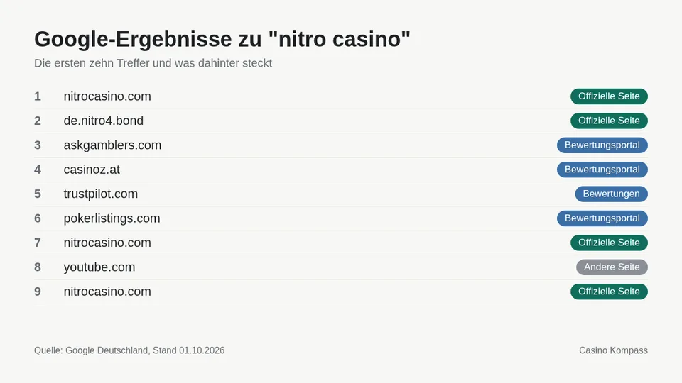 Google-Ergebnisse zu nitro casino mit Einordnung der Websites
