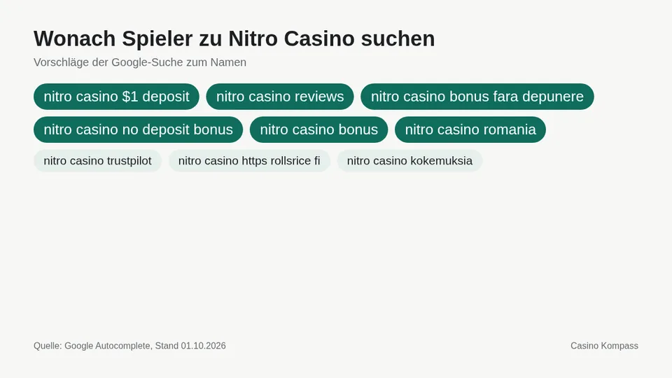 Google-Suchvorschläge zu Nitro Casino