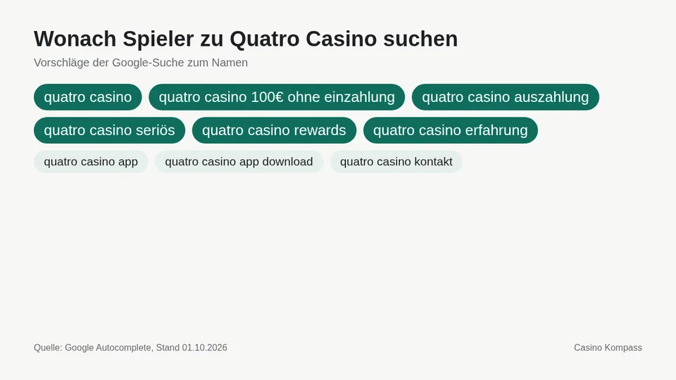 Google-Suchvorschläge zu Quatro Casino