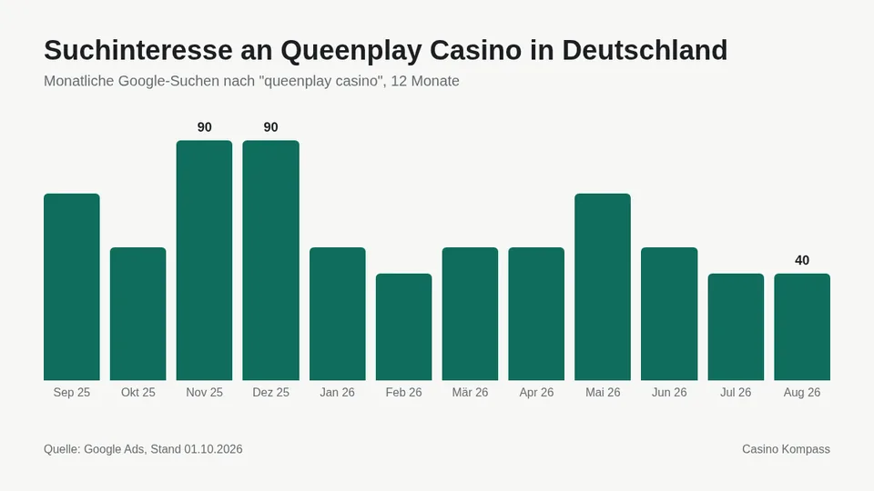 Suchinteresse an Queenplay Casino in Deutschland nach Monaten
