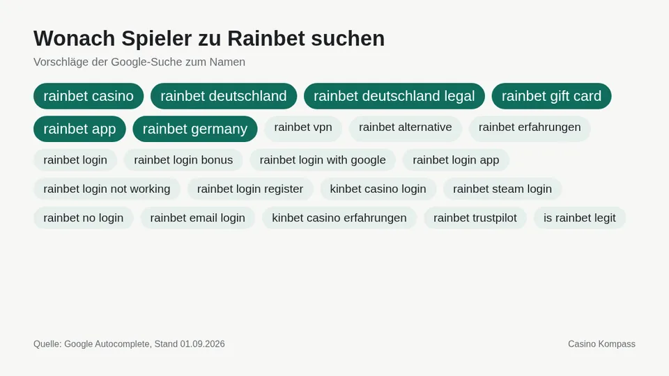 Google-Suchvorschläge zu Rainbet