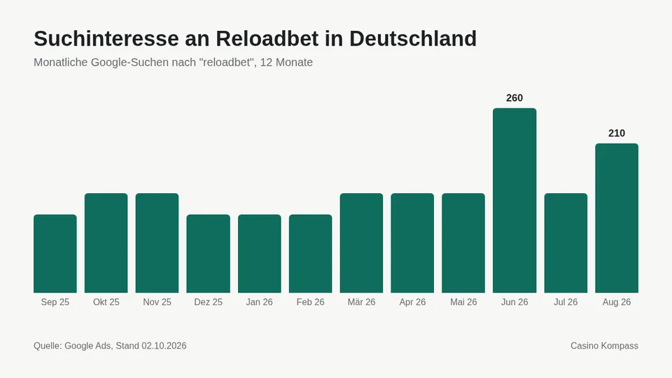 Suchinteresse an Reloadbet in Deutschland nach Monaten