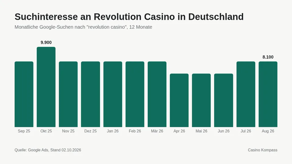Suchinteresse an Revolution Casino in Deutschland nach Monaten