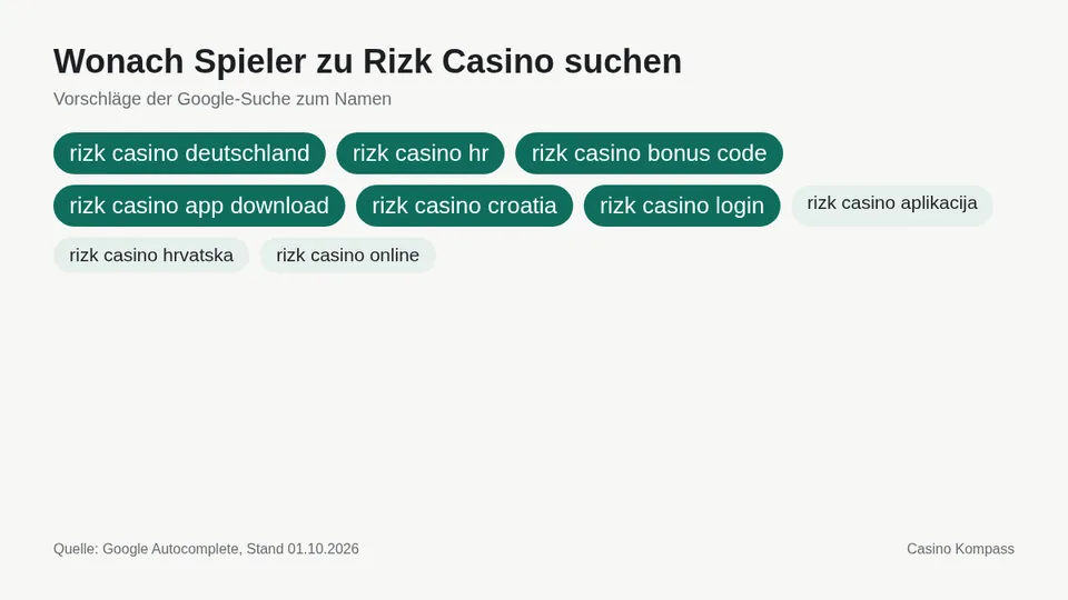 Google-Suchvorschläge zu Rizk Casino