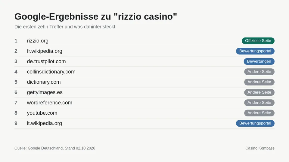 Google-Ergebnisse zu rizzio casino mit Einordnung der Websites