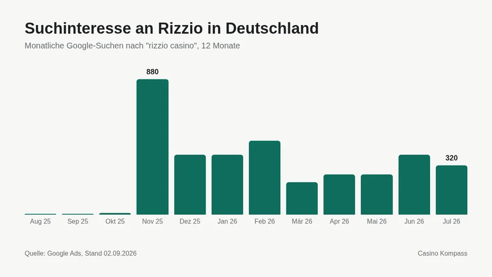 Suchinteresse an Rizzio in Deutschland nach Monaten