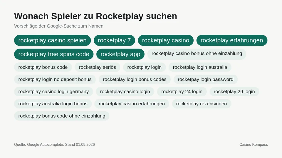 Google-Suchvorschläge zu Rocketplay