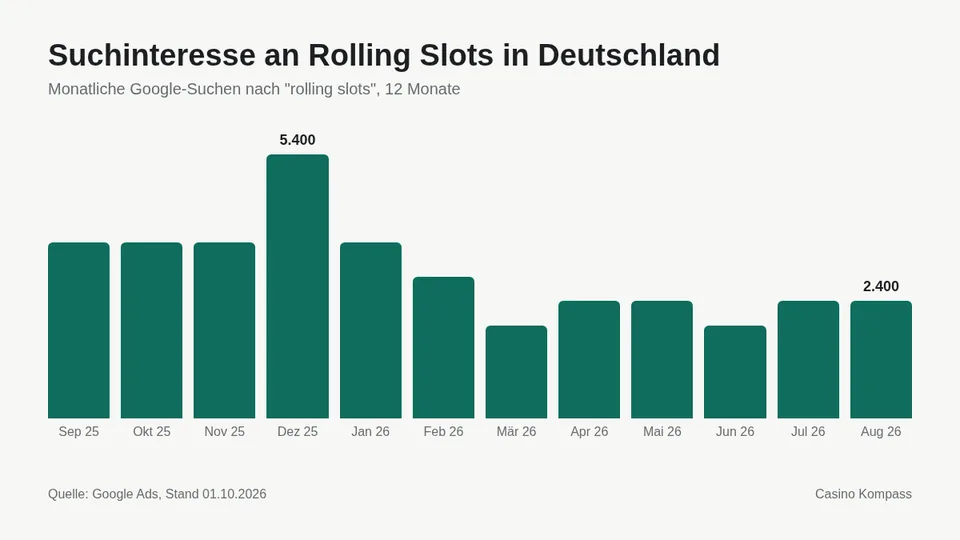 Suchinteresse an Rolling Slots in Deutschland nach Monaten