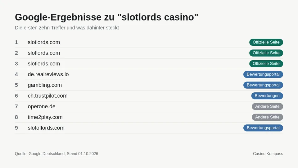 Google-Ergebnisse zu slotlords casino mit Einordnung der Websites