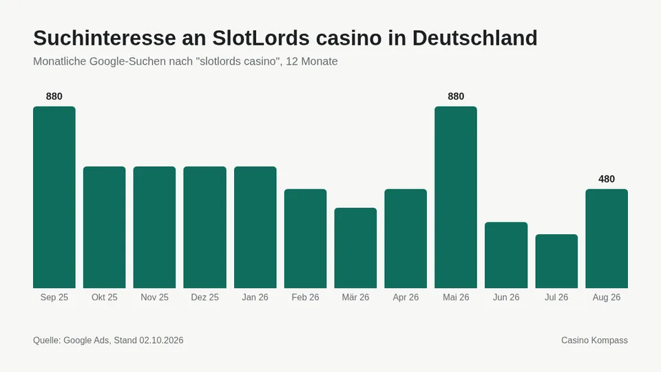 Suchinteresse an SlotLords casino in Deutschland nach Monaten