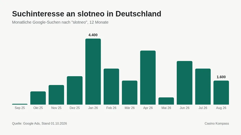 Suchinteresse an slotneo in Deutschland nach Monaten