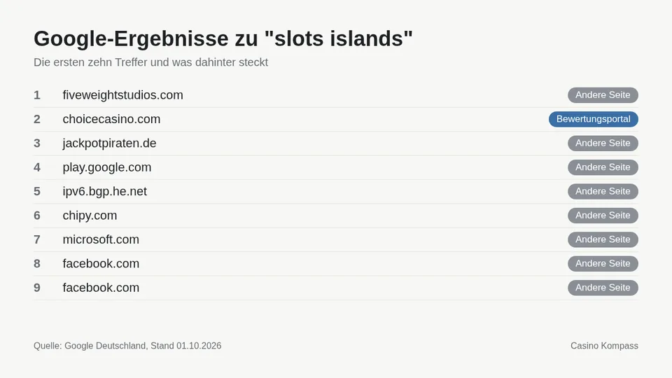 Google-Ergebnisse zu slots islands mit Einordnung der Websites