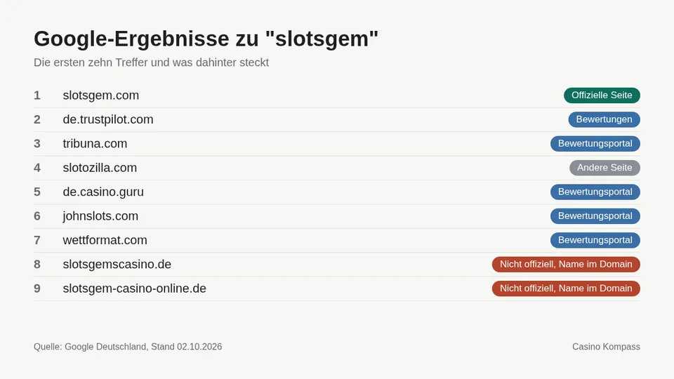 Google-Ergebnisse zu slotsgem mit Einordnung der Websites