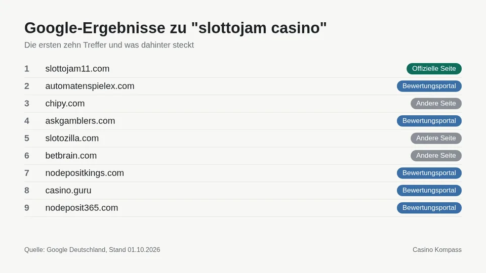 Google-Ergebnisse zu slottojam casino mit Einordnung der Websites