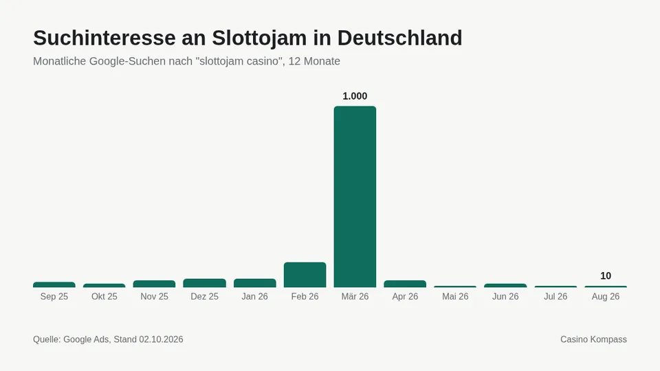 Suchinteresse an Slottojam in Deutschland nach Monaten
