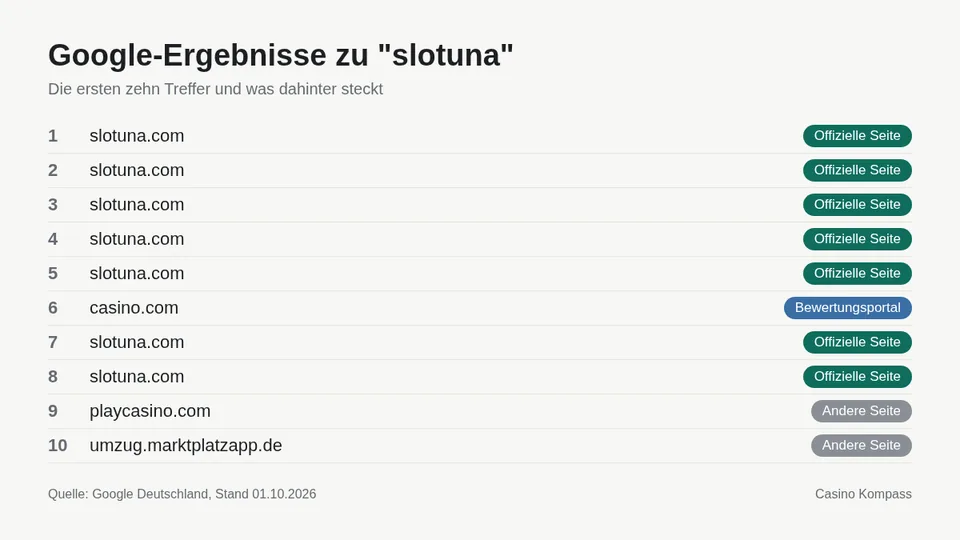 Google-Ergebnisse zu slotuna mit Einordnung der Websites