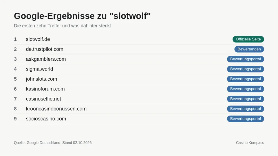 Google-Ergebnisse zu slotwolf mit Einordnung der Websites