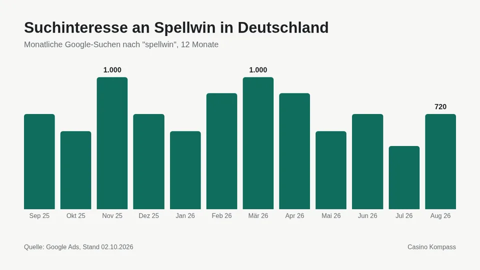 Suchinteresse an Spellwin in Deutschland nach Monaten