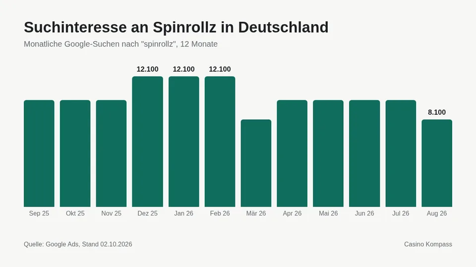 Suchinteresse an Spinrollz in Deutschland nach Monaten