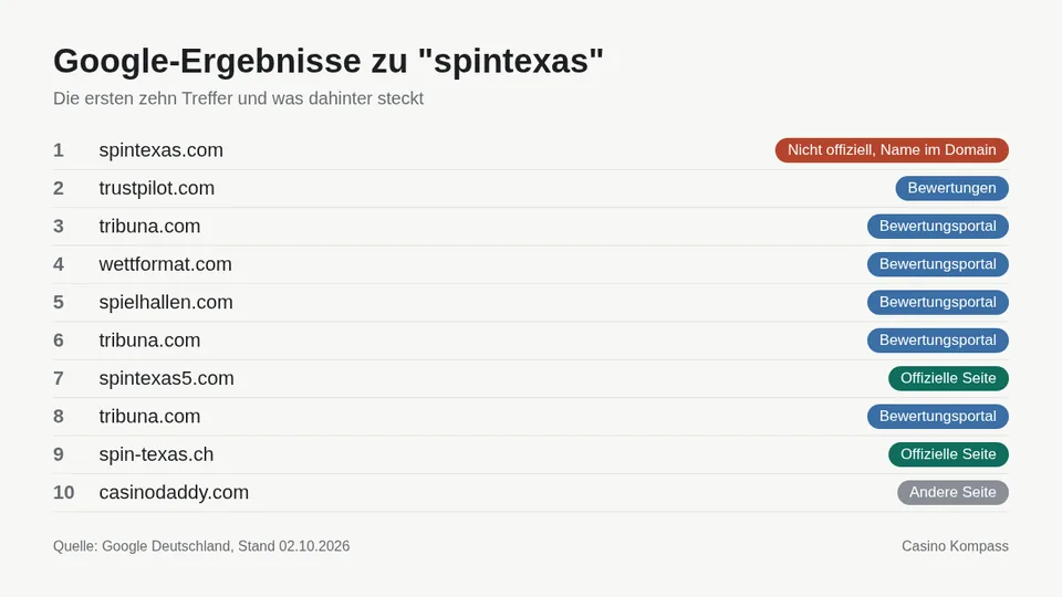 Google-Ergebnisse zu spintexas mit Einordnung der Websites