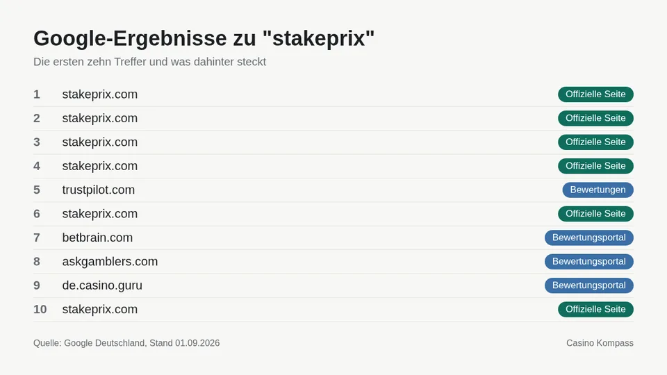 Google-Ergebnisse zu stakeprix mit Einordnung der Websites