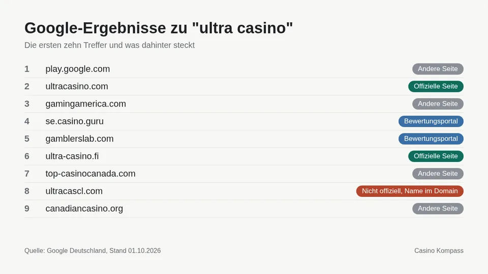 Google-Ergebnisse zu ultra casino mit Einordnung der Websites