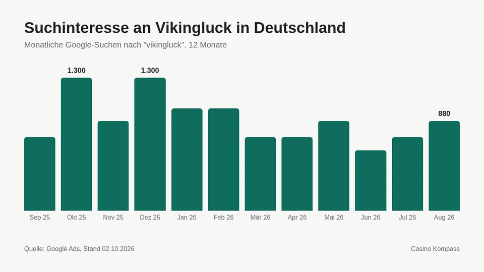 Suchinteresse an Vikingluck in Deutschland nach Monaten