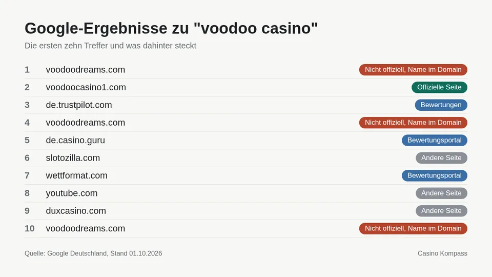 Google-Ergebnisse zu voodoo casino mit Einordnung der Websites