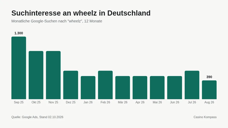 Suchinteresse an wheelz in Deutschland nach Monaten