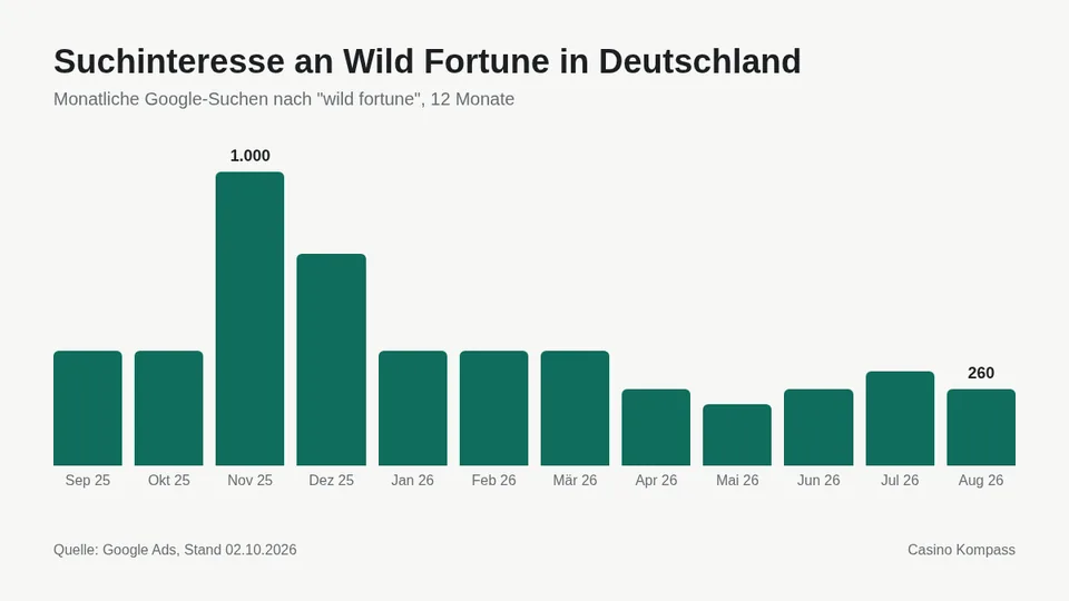 Suchinteresse an Wild Fortune in Deutschland nach Monaten