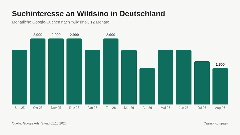 Suchinteresse an Wildsino in Deutschland nach Monaten