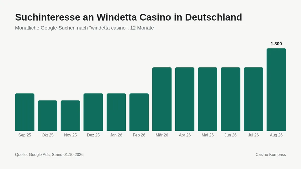 Suchinteresse an Windetta Casino in Deutschland nach Monaten