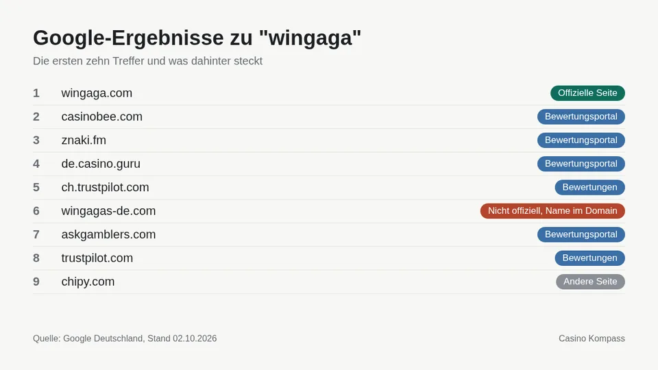 Google-Ergebnisse zu wingaga mit Einordnung der Websites