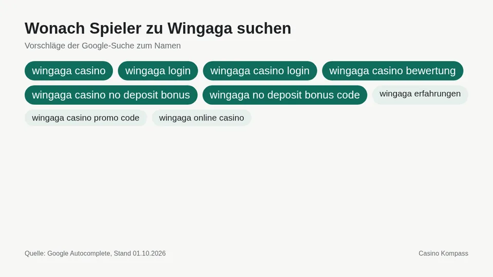 Google-Suchvorschläge zu Wingaga