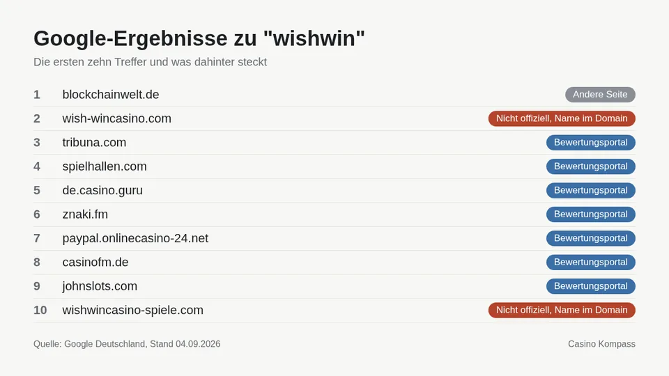 Google-Ergebnisse zu wishwin mit Einordnung der Websites