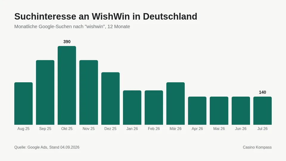 Suchinteresse an WishWin in Deutschland nach Monaten