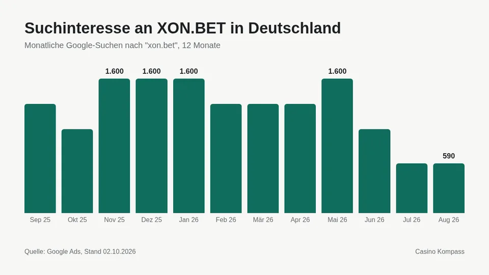 Suchinteresse an XON.BET in Deutschland nach Monaten